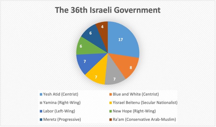 Drawing of israel government system easy