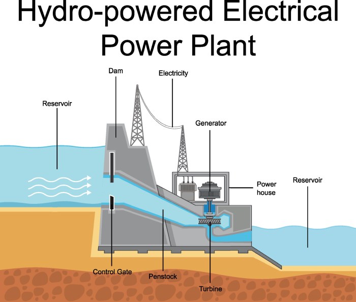 Hydropower easy drawing on how it works